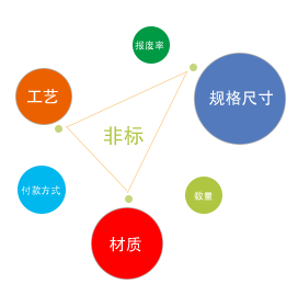 影響價(jià)格的因素
